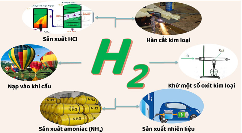 Những ứng dụng của hidro