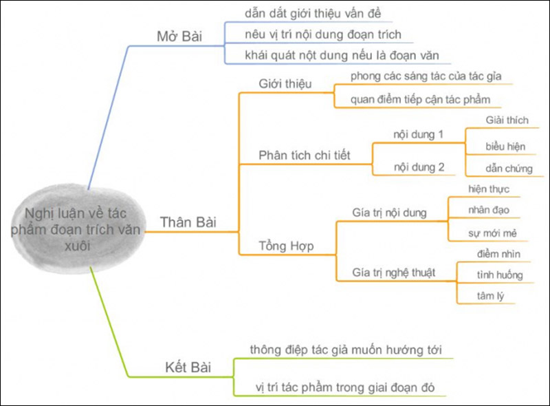 Cấu trúc bài văn nghị luận xã hội
