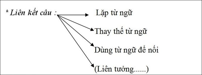 Cách phân biệt các phép liên kết trong văn bản