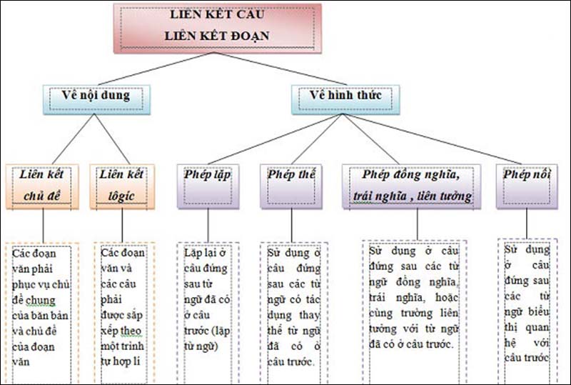 Phương tiện thể hiện phép nối
