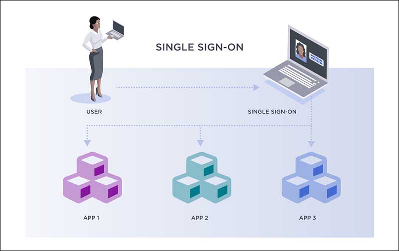 SSO (Single Sign-on) là gì?