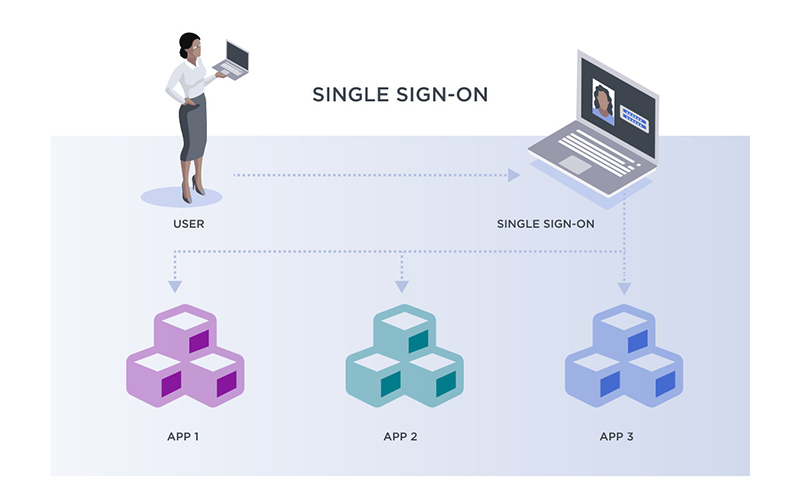 SSO nghĩa là Single Sign-on