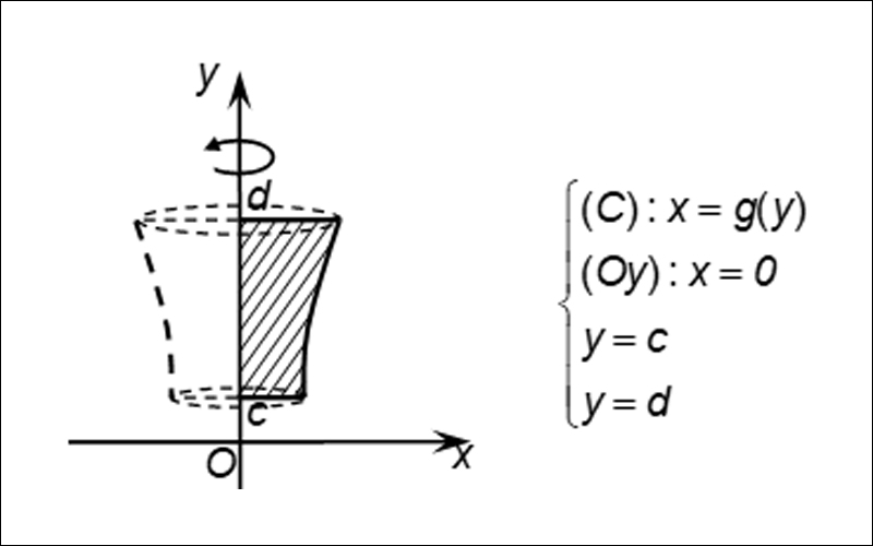 Thể tích khối tròn xoay sinh ra khi quanh hình phẳng quanh trục Oy
