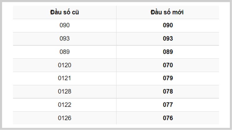 Các đầu số khác của mobilefone