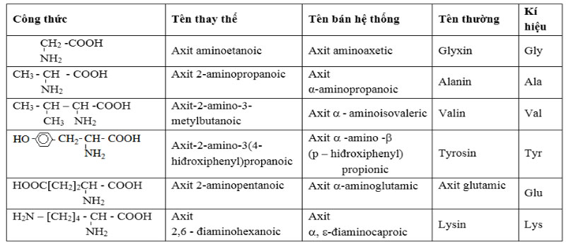 Danh pháp của amino axit