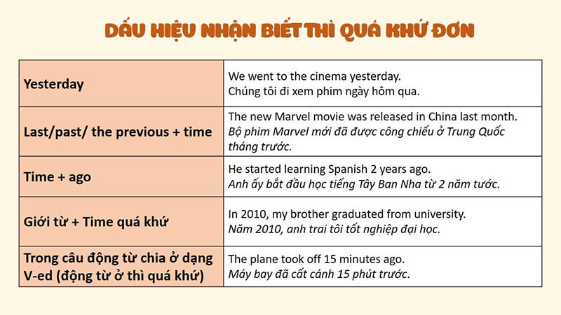 Dấu hiệu nhận biết thì quá khứ đơn giản (present tense)
