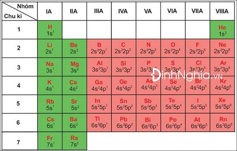 Bảng cấu hình của một số nguyên tố nhóm a