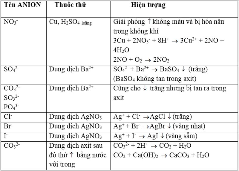 Bảng nhận biết một số anion hay gặp