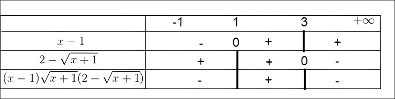 Bảng xét dấu