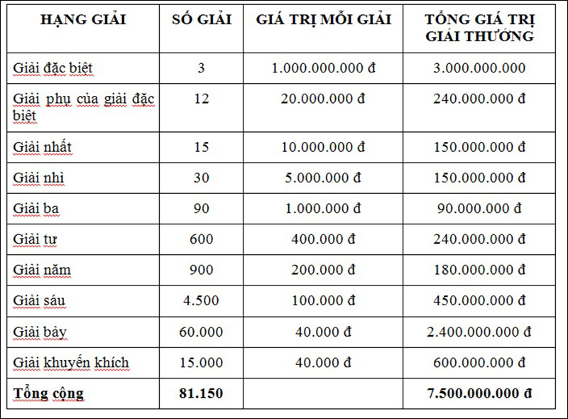 Xổ số thủ đô có cơ cấu giải thưởng truyền thống miền Bắc