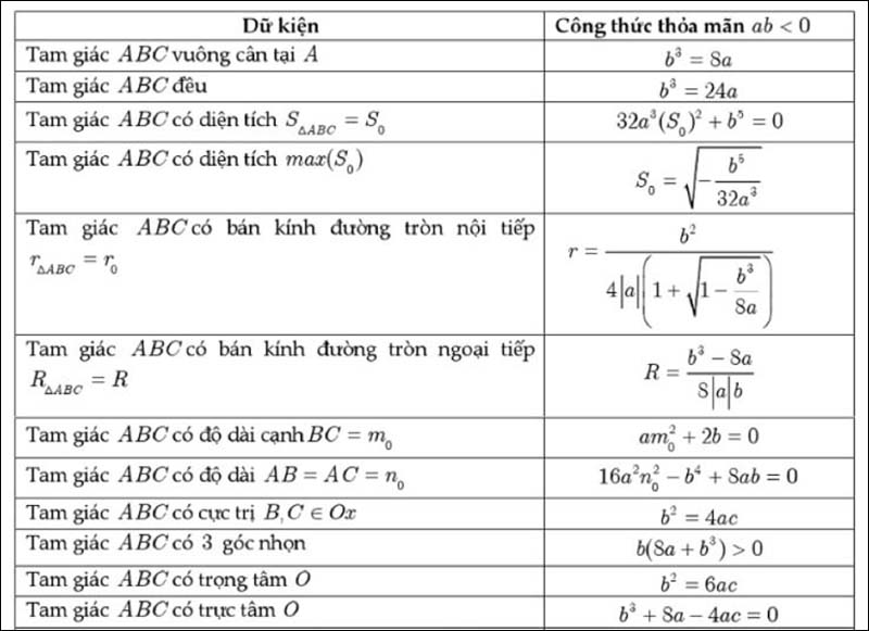 Công thức cực trị của hàm bậc 4 trùng phương