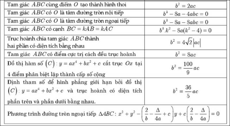 Công thức cực trị của hàm bậc 4 trùng phương
