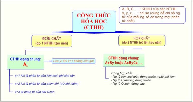 Công Thức Hóa Học Là Gì? Ý Nghĩa Và Bài Tập Về