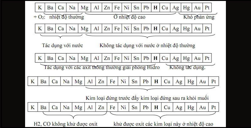 Dãy hoạt động hóa học của kim loại