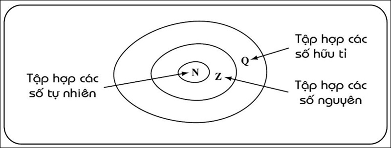 Định nghĩa số hữu tỉ là gì?