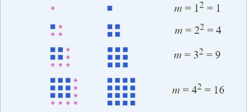Một số ví dụ về số chính phương