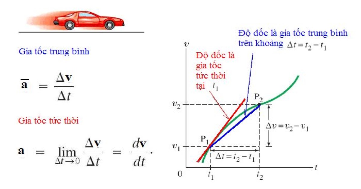 đơn vị của gia tốc