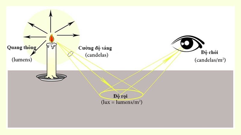 Độ rọi là gì?