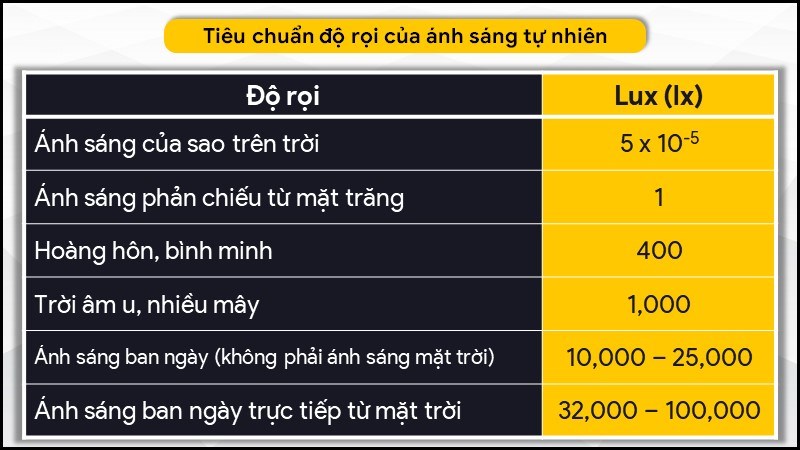 Tiêu chuẩn độ rọi của ánh sáng tự nhiên