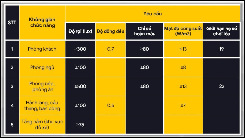 Tiêu chuẩn độ rọi ánh sáng trong nhà