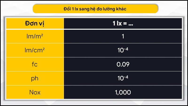 Bảng quy đổi sang hệ đo lường khác