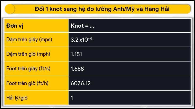 Đổi 1 knot sang hệ đo lường Anh/Mỹ và Hàng Hải