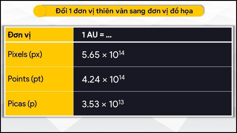 Đổi đơn vị thiên văn sang đơn vị đồ họa