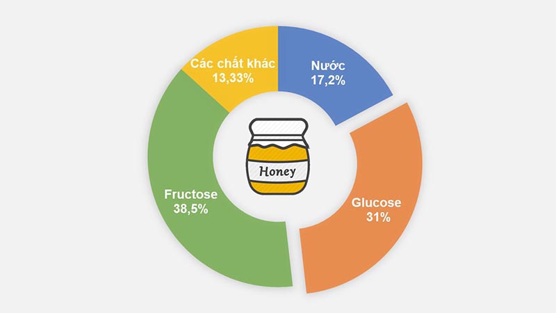Fructozơ có nhiều trong mật ong