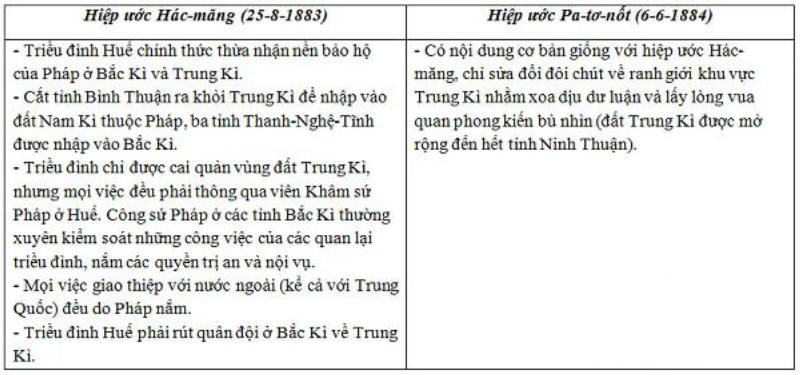 So sánh sự khác nhau giữa hiệp ước Hác Măng và hiệp ước pa-tơ-nốt