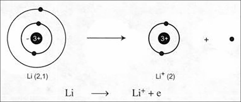 Tìm hiểu khái niệm liên kết ion