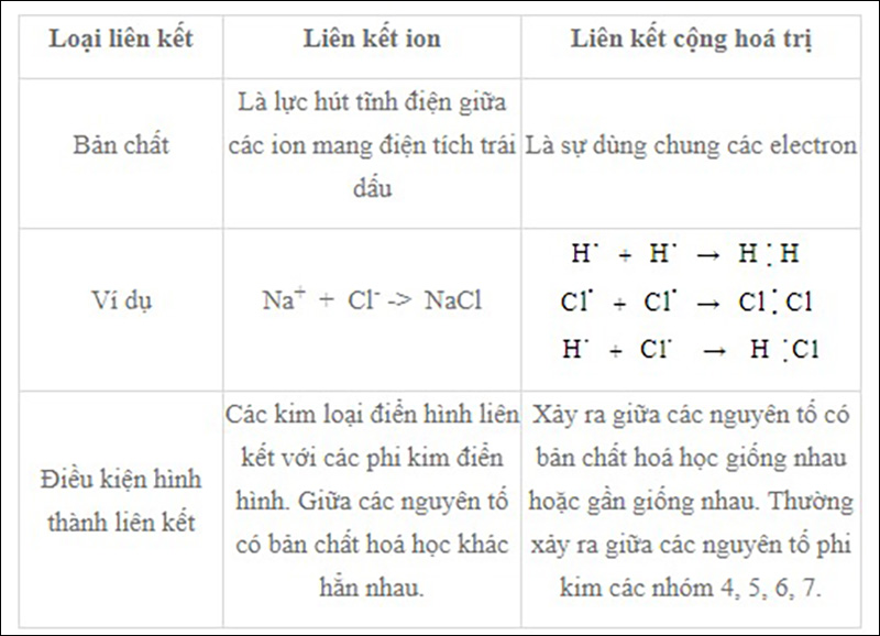 So sánh liên kết ion và liên kết cộng hoá trị