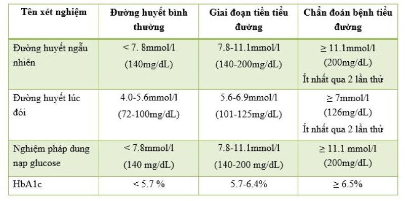 Ngưỡng cho phép của nồng độ mmol/l đường huyết