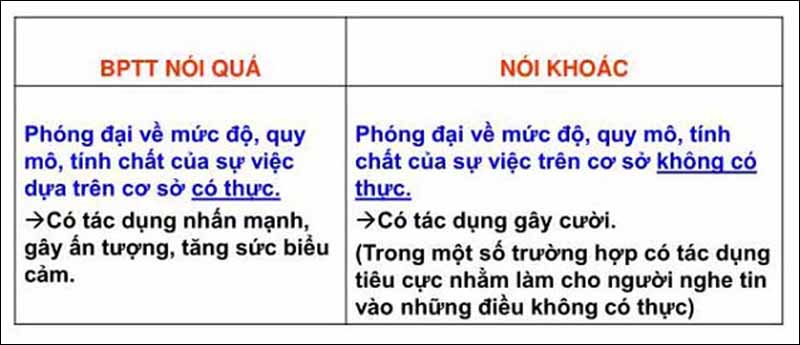 Cách phân biệt nói khoác với nói quá