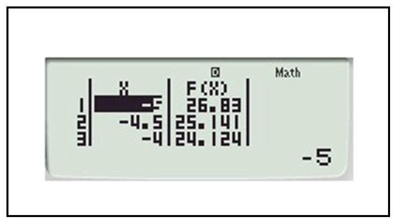 Ta thấy hàm số đạt GTLN là 26.83=21+34‾‾‾√ khi 𝑥=−5