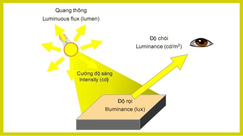 Quang thông là gì?