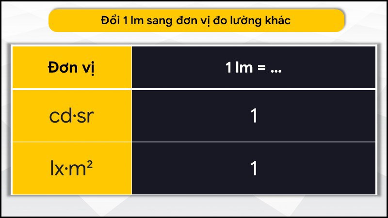 1 Lumen (lm) bằng bao nhiêu?