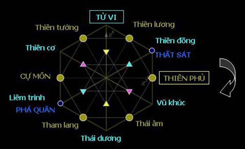 Ý nghĩa của sao thất sát trong tử vi