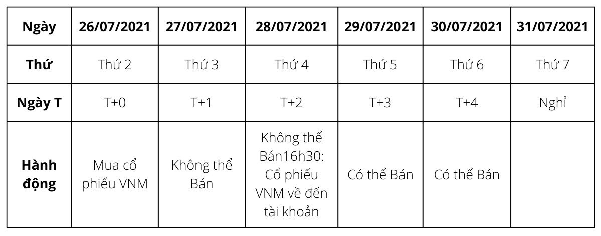 Ví dụ về T+3