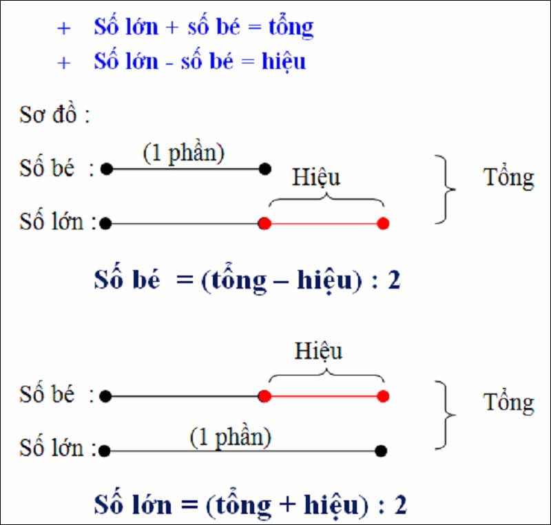 Sơ vật lần nhị số lúc biết tổng và hiệu