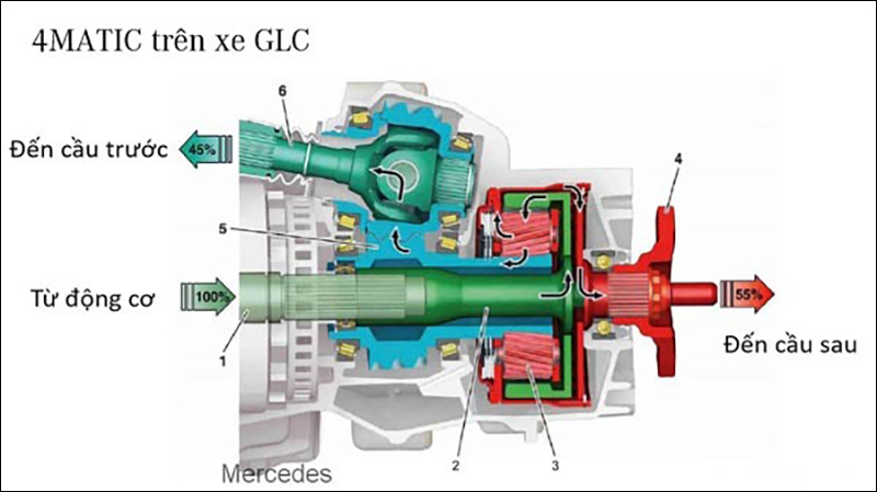 Công dụng tuyệt vời của hệ thống 4matic trên xe