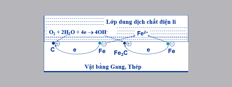 Ăn mòn điện hóa học là gì?