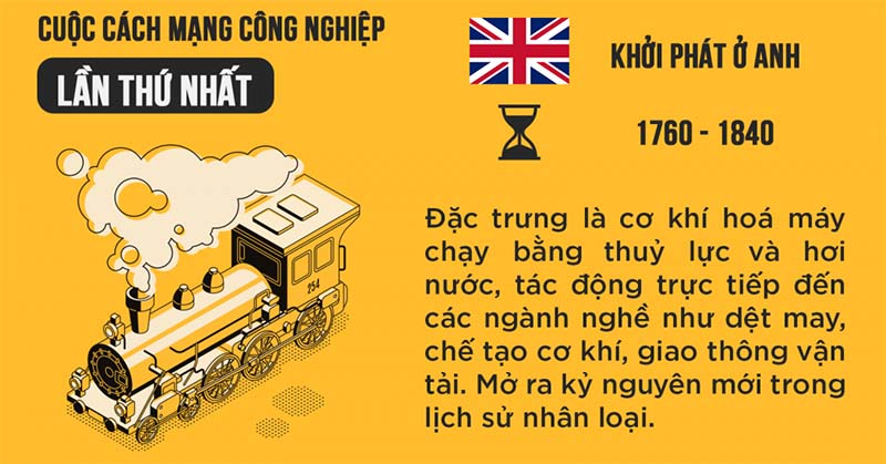 Cách mạng công nghiệp ở Anh