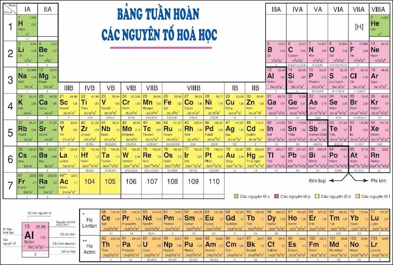 Bảng hóa trị của các nguyên tố phổ biến nhất