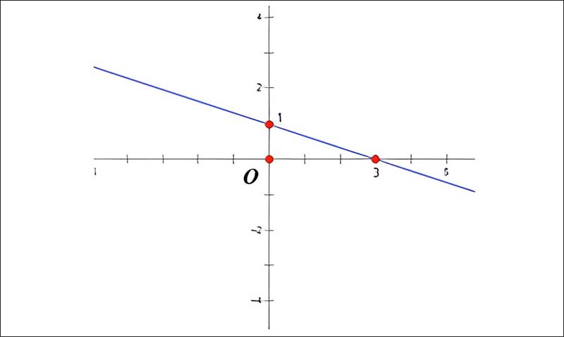 Cách nhận dạng đồ thị hàm số đa thức