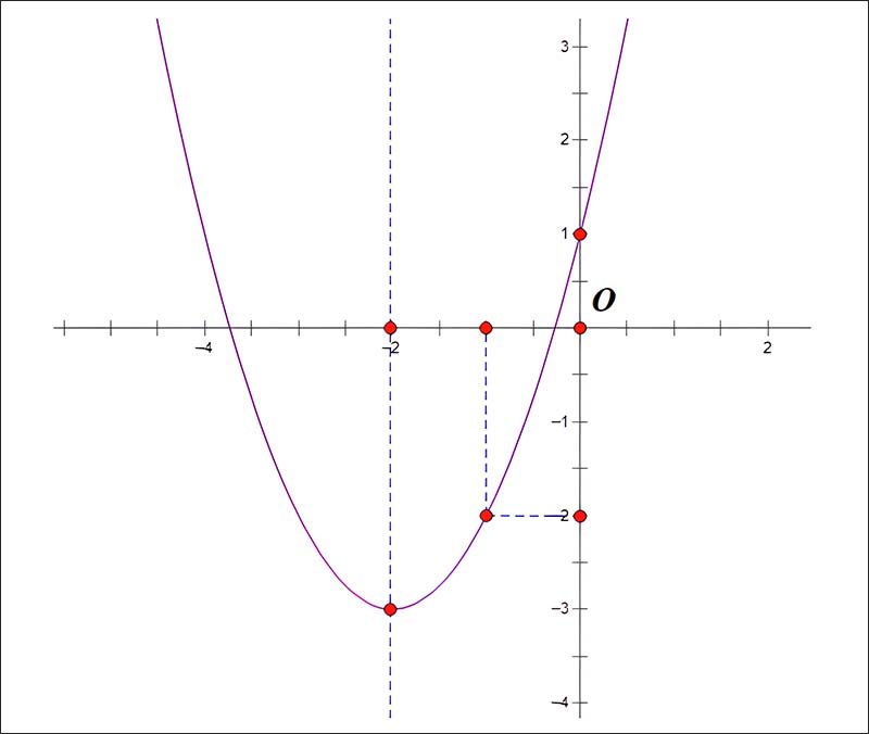 Cách nhận biết đồ thị hàm số bậc 2