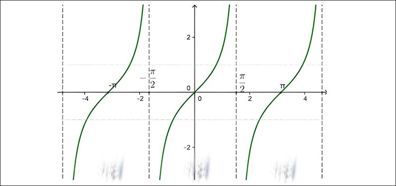 Hàm số y=tanx