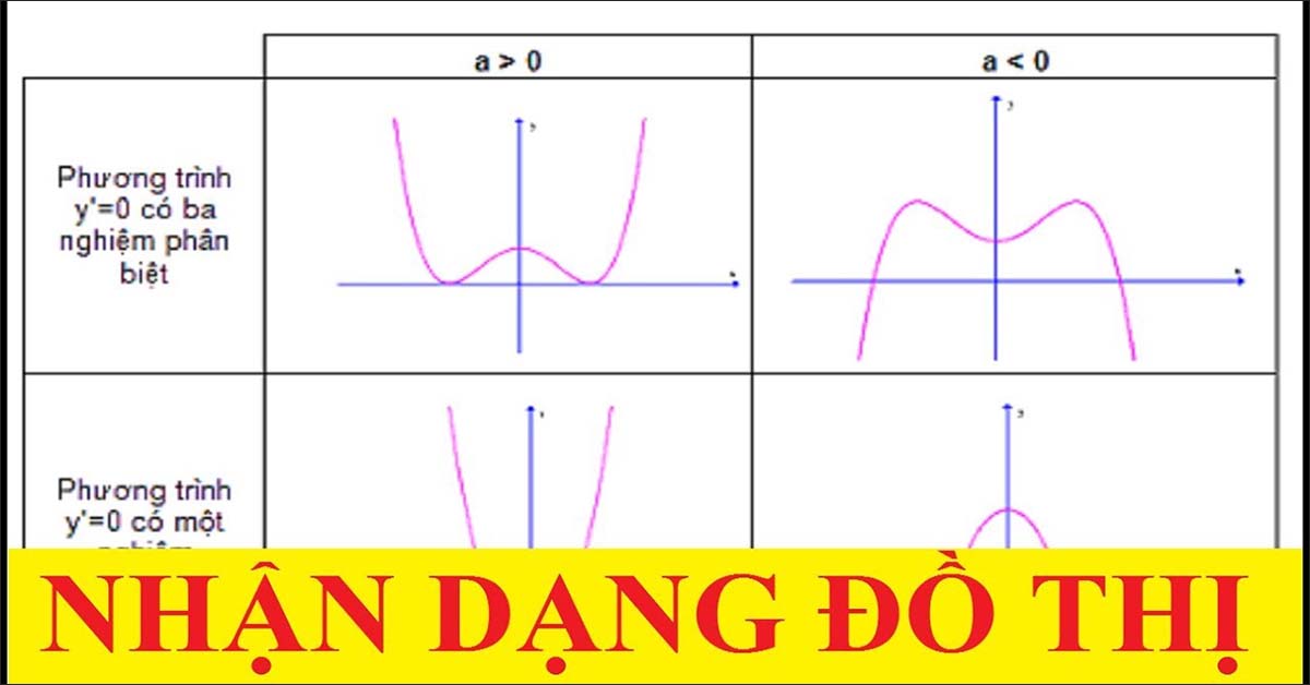nhận dạng đồ thị hàm số