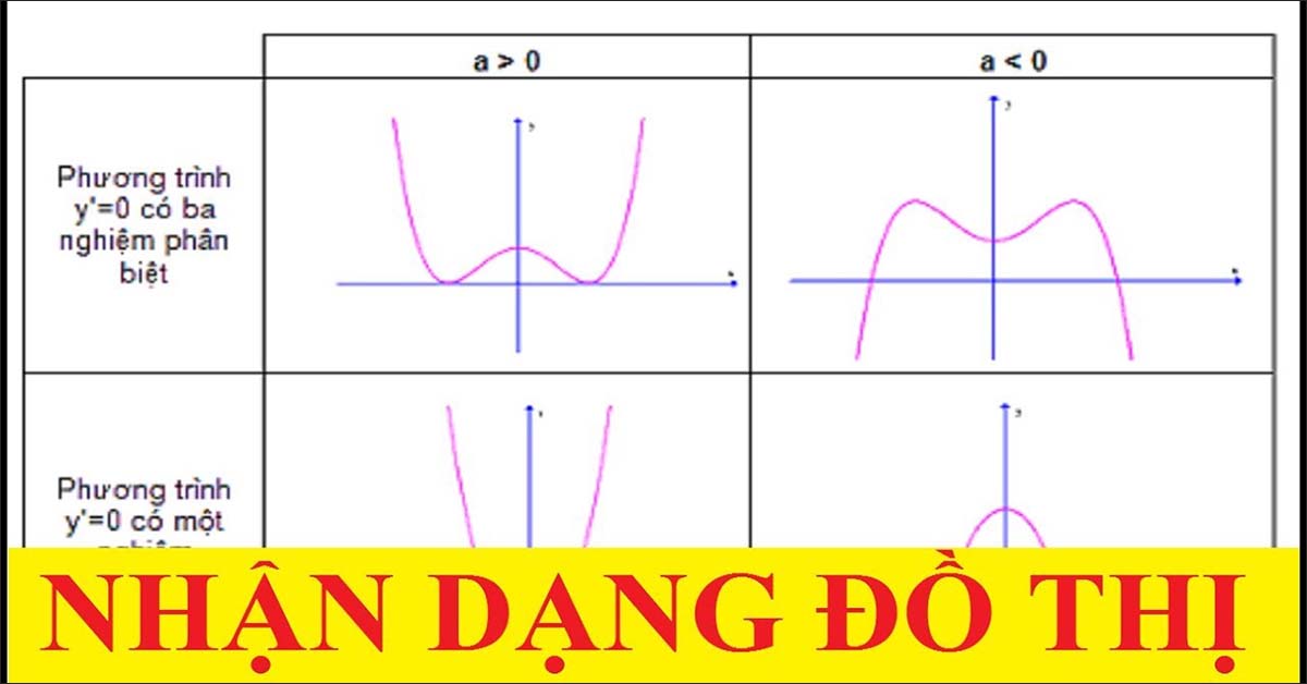 cách đọc đồ thị hàm số