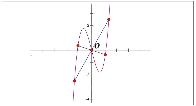 Tâm đối xứng của đồ thị hàm số là gì?