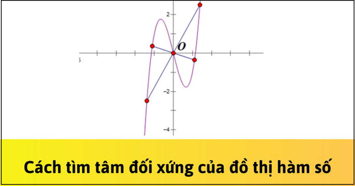 Tâm đối xứng của đồ thị hàm số: Lý thuyết và Các dạng bài tập